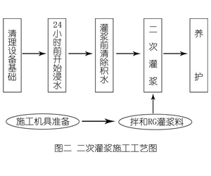 普安灌浆料施工工艺—文字完整版